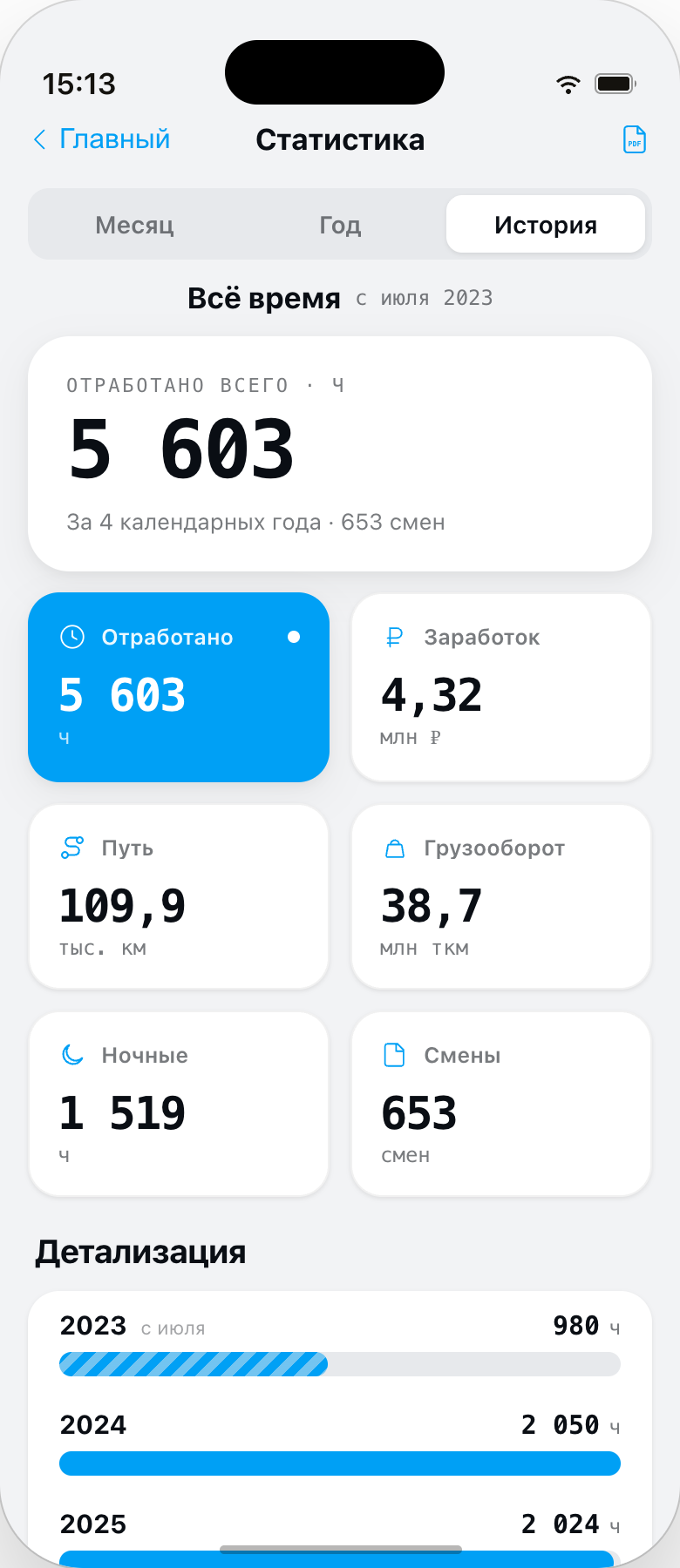 История работы за весь период